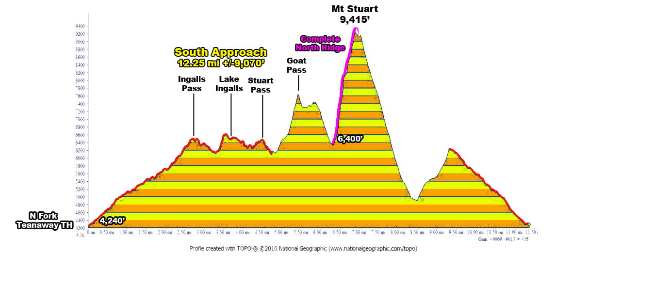 The Direct North Ridge w/ Gendarme